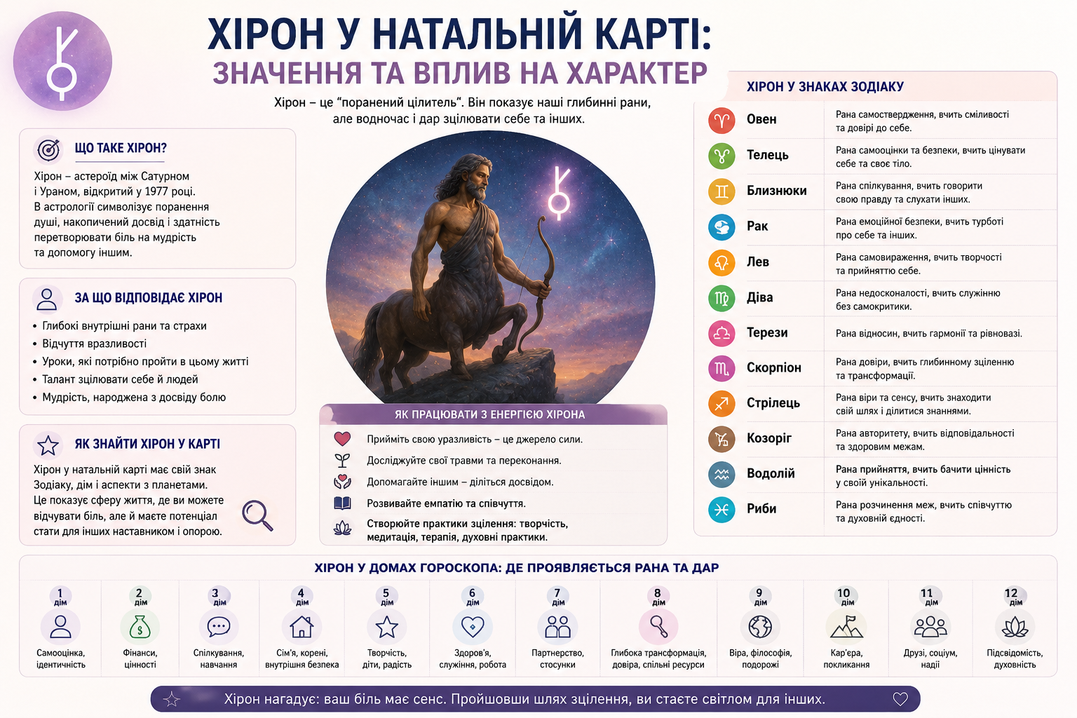 Інфографіка: значення астероїда Хірон у натальній карті — вплив у 12 знаках зодіаку та 12 будинках гороскопу, як знайти і як працювати з його енергією