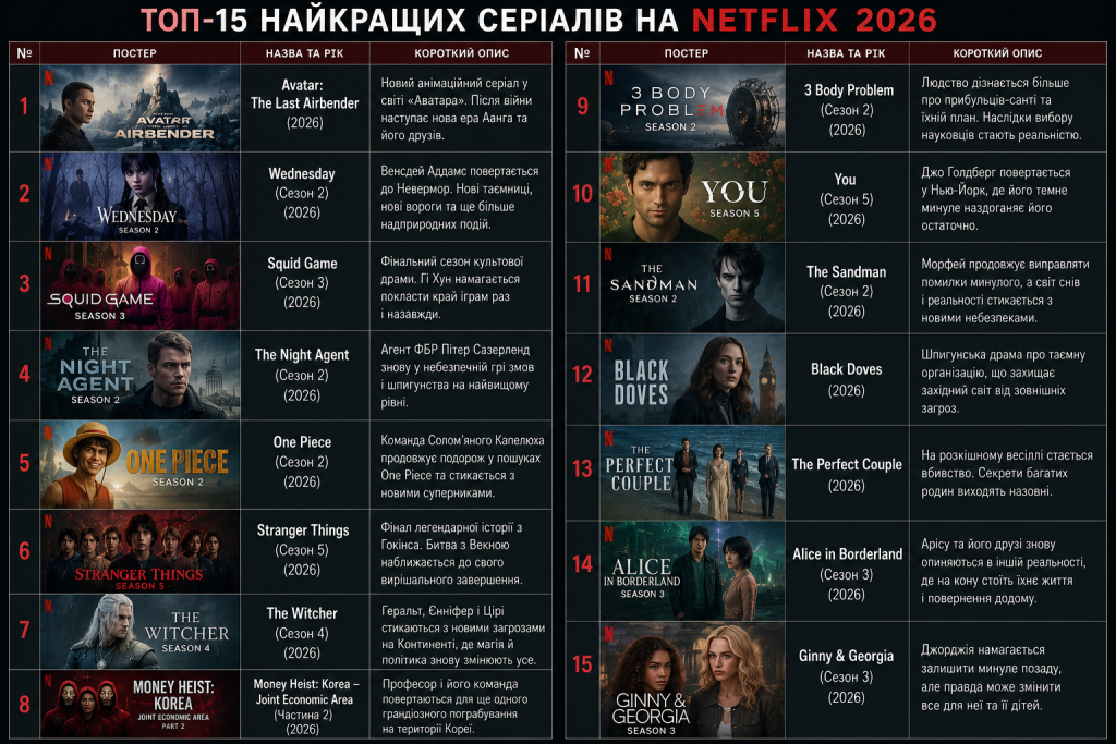 Рейтинг топ-15 серіалів Netflix 2026 з постерами та короткими описами сюжету
